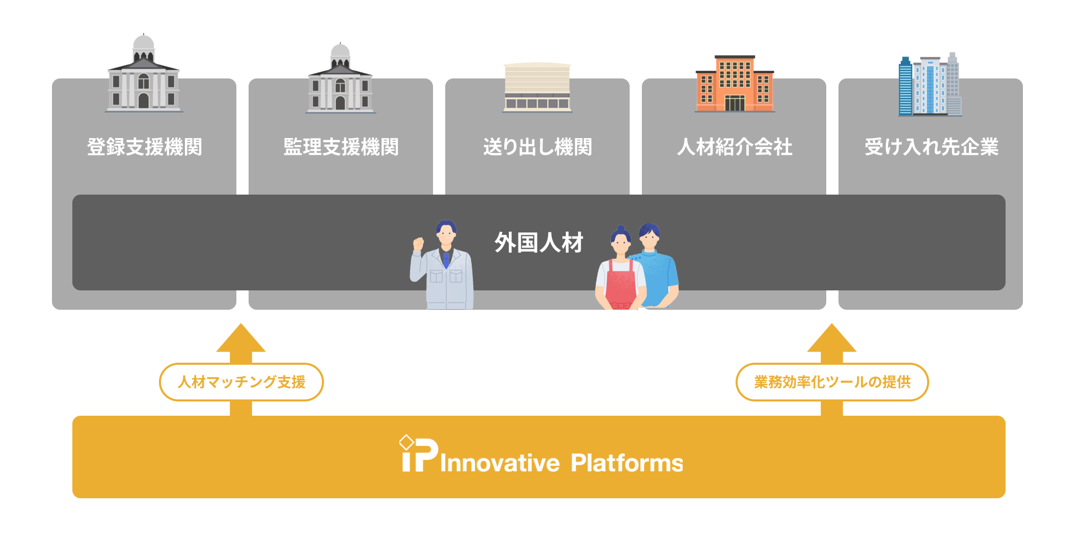 事業内容図：登録支援機関・監理支援機関・送り出し機関・人材紹介会社・受け入れ先企業と外国人材をつなぐプラットフォーム